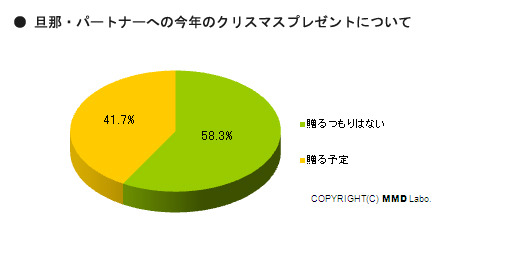 旦那にクリスマスプレゼントを贈りますか？