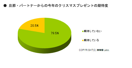 旦那からのクリスマスプレゼントの期待度