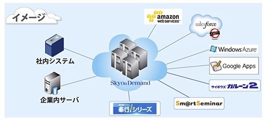 「SkyOnDemand2」の概念図