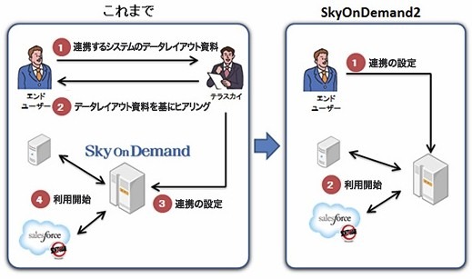 ツールの提供方法