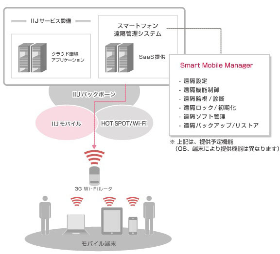 IIJ Smart Mobile Manager