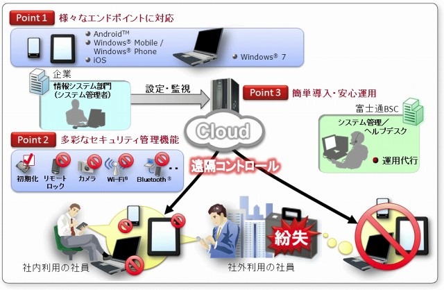 「スマートフォン向けセキュリティ管理サービス」の主な特長