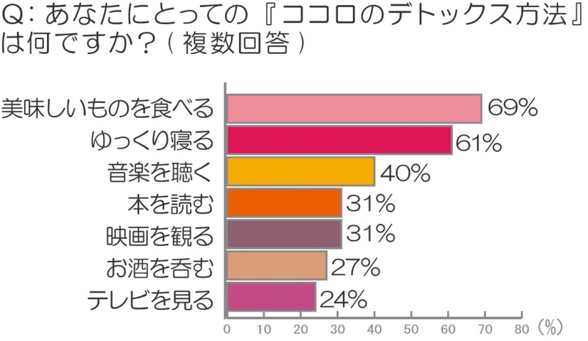 あなたにとっての「ココロのデトックス方法」は何ですか？（複数回答）