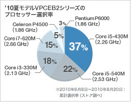 「VAIO E」シリーズのカスタマイズページ内にある前モデルのCPU選択率。どのCPUの人気が高いかがひ  とめでわかり、購入の際の参考となる