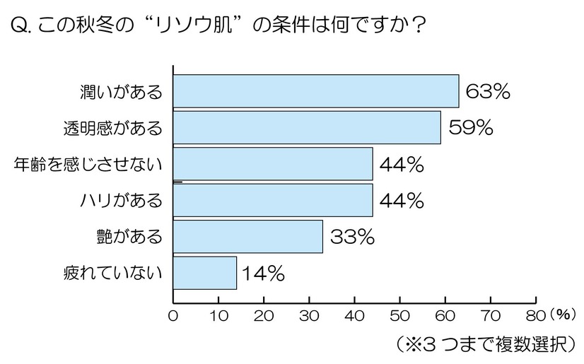 この秋冬の「リソウ肌」の条件は何ですか？