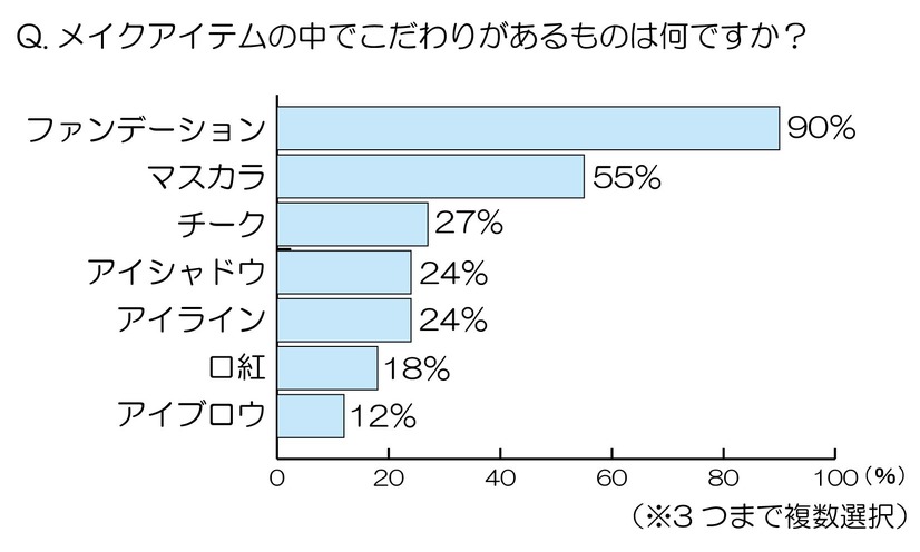 メイクアイテムの中でこだわりがあるものは何ですか？