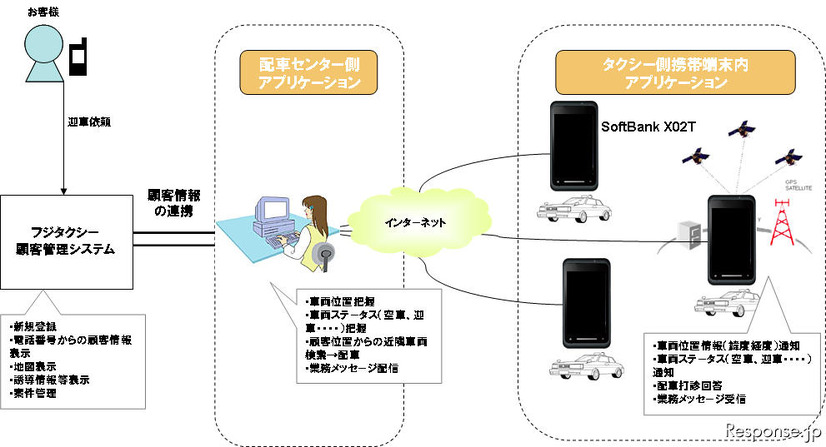 ソフトバンクモバイルなどスマートフォンを利用したタクシー配車管理システムを開発 参考資料