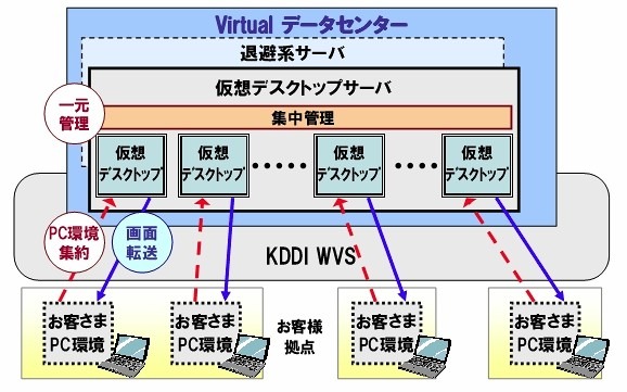 仮想デスクトップ提供イメージ