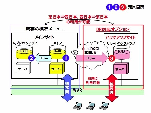 ファイルサーバDR対応オプション提供イメージ