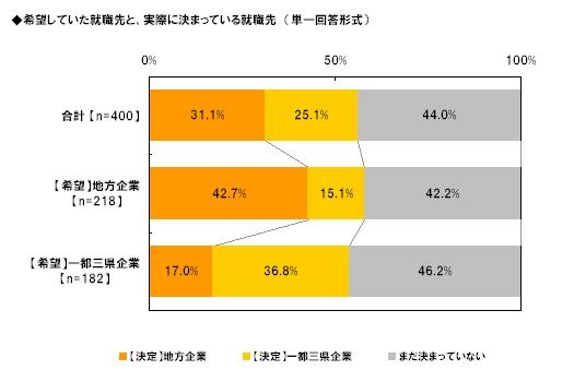 希望していた就職先と、実際に決まっている就職先（単一回答形式）