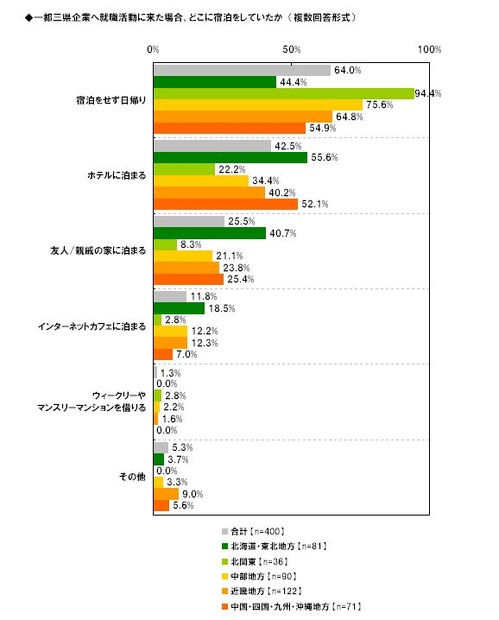 1都3県企業へ就職活動に来た場合、どこに宿泊していたか（複数回答形式）
