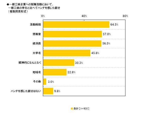 1都3県企業への就職活動において、1都3県の学生と比べてハンデを感じた部分（複数回答形式）