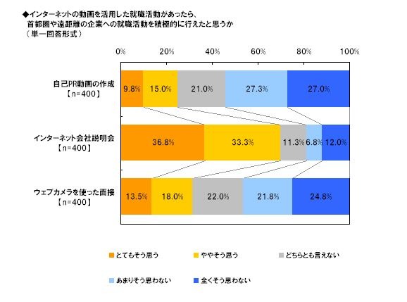 インターネットの動画を活用した就職活動があったら、首都圏や遠距離の企業への就職活動を積極的にできたと思うか（単一回答形式）