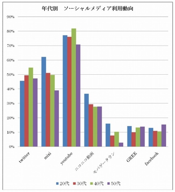 年代別のソーシャルメディアの利用動向
