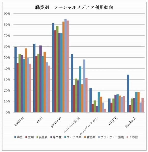 職業別のソーシャルメディアの利用動向