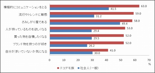 一般人とドコデモ族で、パーソナリティに大きな差があった項目