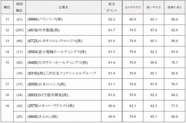 総合ランキング ベスト20 （同ポイントの場合は銘柄コード順）その2