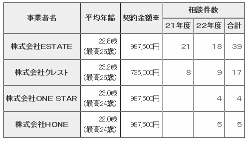 東京都における事業者に関する相談の概要（2010年11月26日現在）