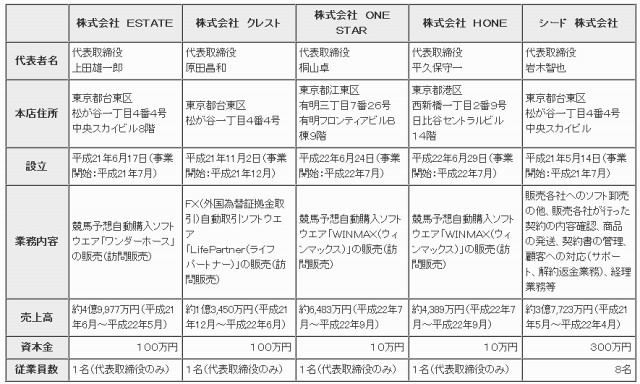 事業者の概要