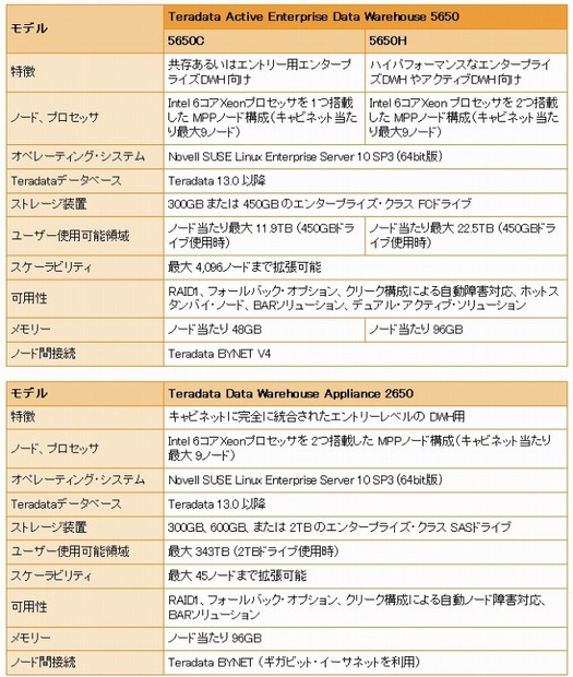 「Teradata Active Enterprise Data Warehouse 5650」「Teradata Data Warehouse Appliance 2650」仕様