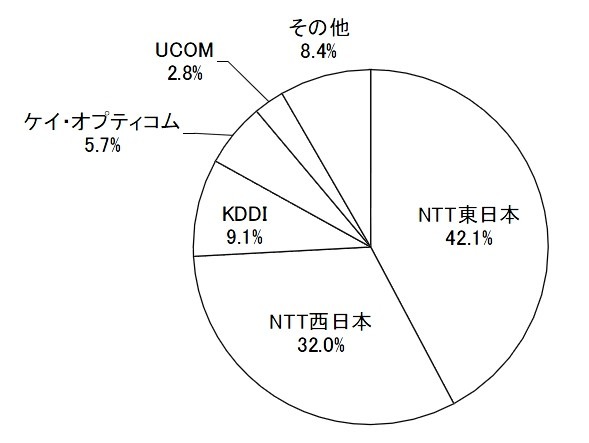 FTTH回線契約数シェア（2010年9月末）