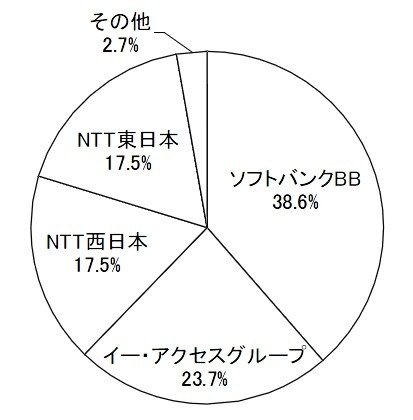 ADSL回線契約数シェア