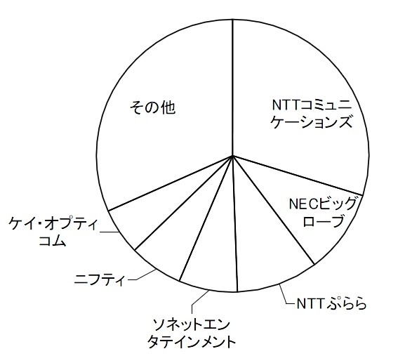 ISP事業者のFTTH契約数シェア