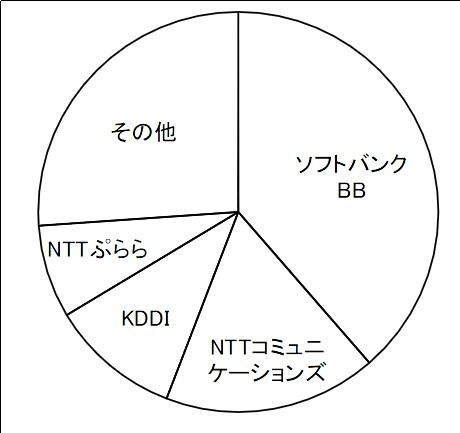 ISPのADSL契約件数シェア