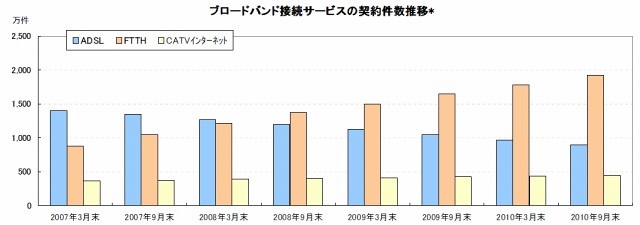 ブロードバンド接続サービスの契約件数推移