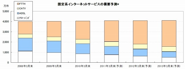 固定系インターネットサービスの需要予測