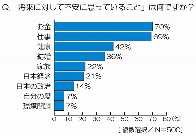 「将来に対して不安」に思っていることはなんですか？