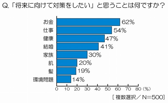 「将来に対して対策をしたい」と思っていることはなんですか？