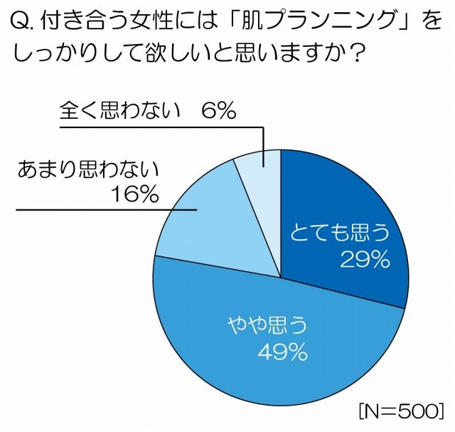 「付き合う女性には“肌プランニング”をしっかりしてほしい」と思いますか