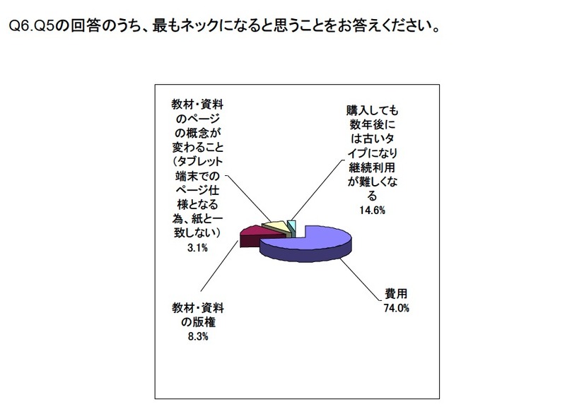 タブレット端末導入の最大のネックについて