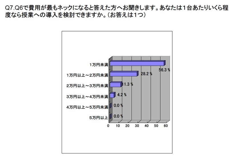 1台いくら程度なら授業への導入を検討できるか