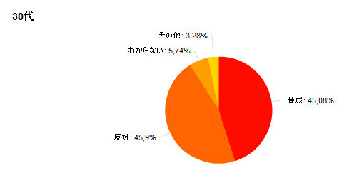 30代