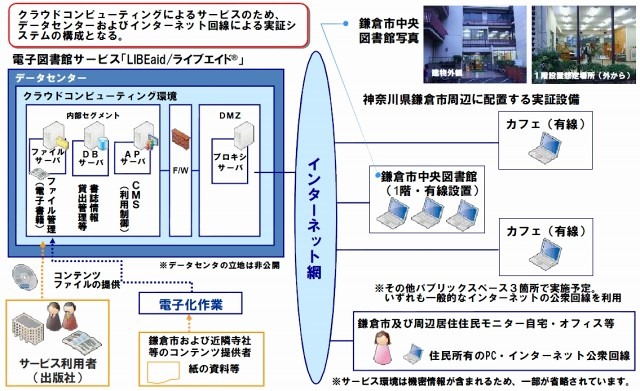 鎌倉市実証実験プロジェクト概要図