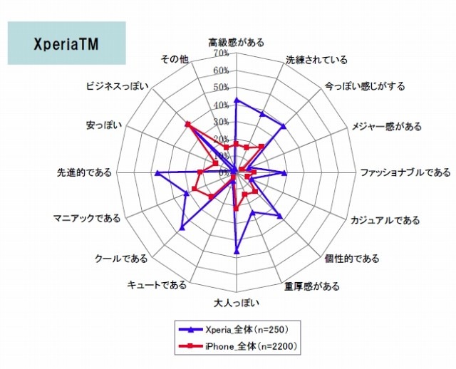 Xperiaに対する各ユーザの感想