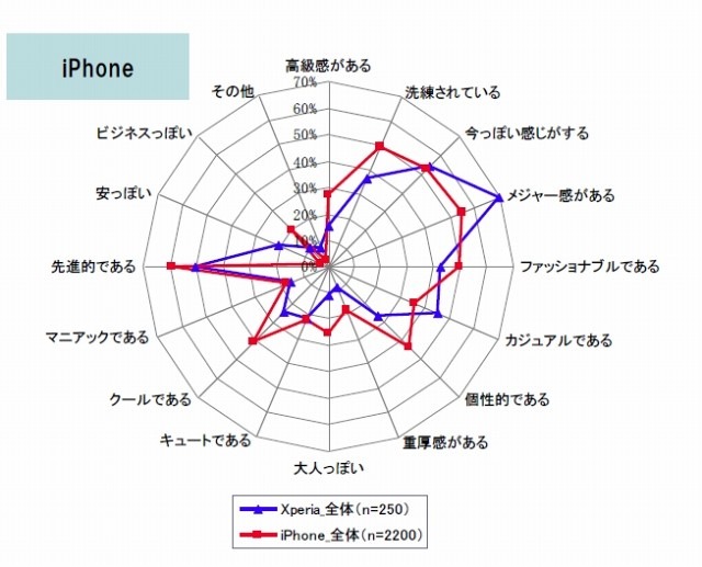 iPhoneに対する各ユーザの感想