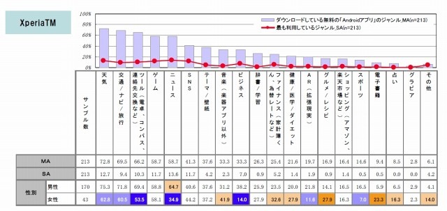 Xperiaアプリの人気ジャンル