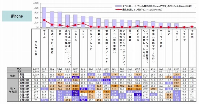 iPhoneアプリの人気ジャンル