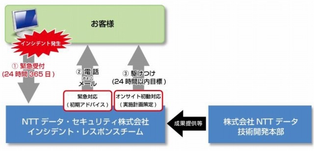 サービス体制図