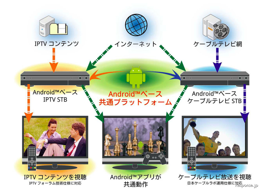 KDDI研究所 Android セットトップボックス試作機