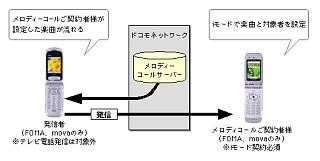 NTTドコモ、相手の呼び出し音を音楽などに設定できる「メロディコール」