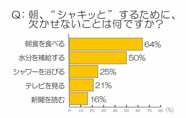 朝、“シャキッ”とするために欠かせないこと