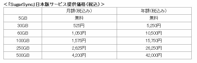 「SugarSync」日本版サービス提供価格（税込）