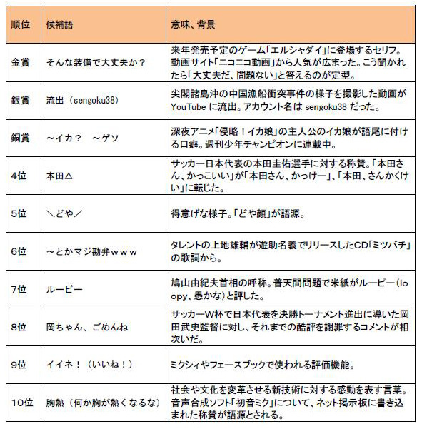 ネット流行語大賞2010