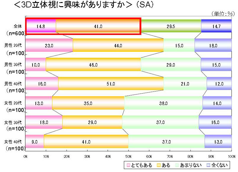 「3D立体視への興味」（日本エイサー調べ）