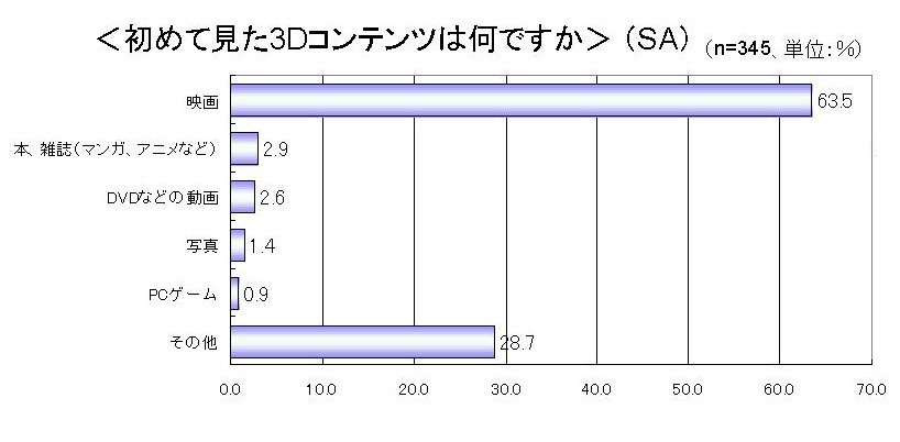 「3D初体験のコンテンツ」（日本エイサー調べ）