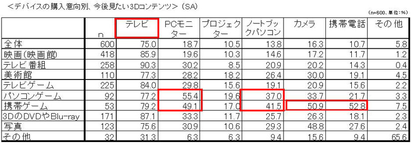 「3D対応機器別の今後見たい3Dコンテンツ」（日本エイサー調べ）